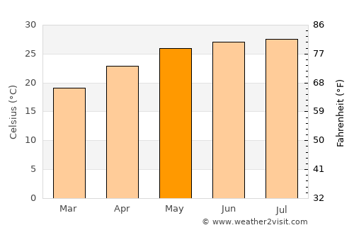 Bộc Bố average temperature in May