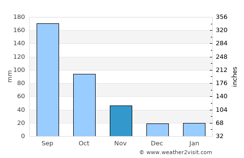 Bộc Bố average rain in November