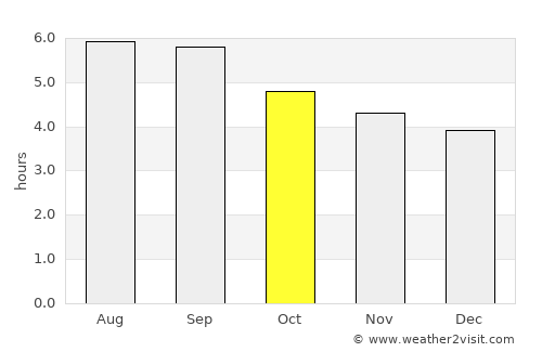 Bộc Bố average rain in October