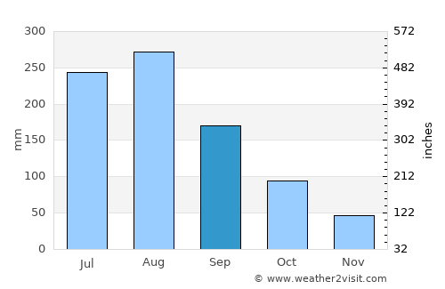 Bộc Bố average rain in September