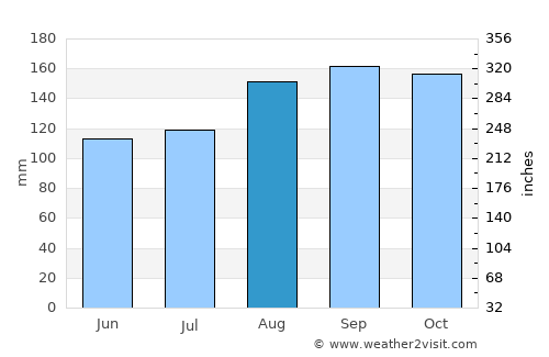 Boca Chica average rain in August