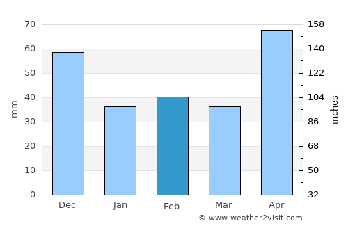 Boca Chica average rain in February