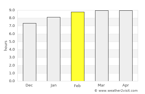 Boca Chica average rain in February