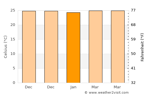Boca Chica average temperature in January