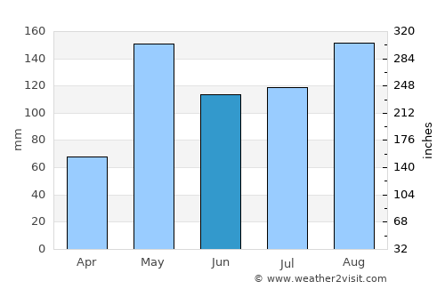 Boca Chica average rain in June