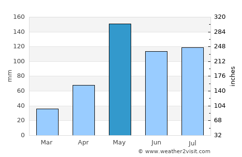 Boca Chica average rain in May