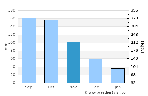 Boca Chica average rain in November