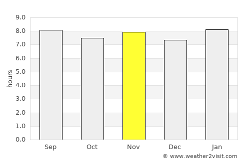 Boca Chica average rain in November