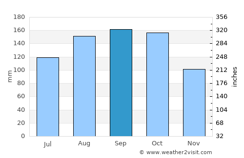 Boca Chica average rain in September