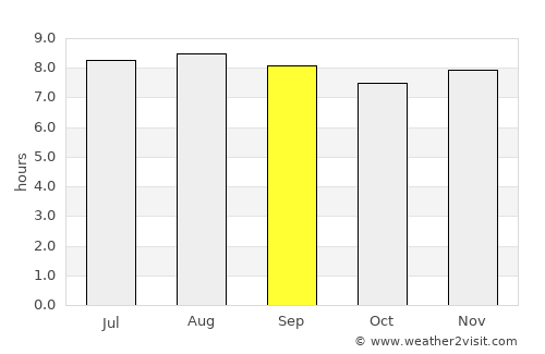 Boca Chica average rain in September