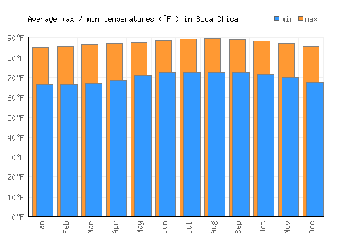 Boca Chica average minimum / maximum temperatures (Fahrenheit)
