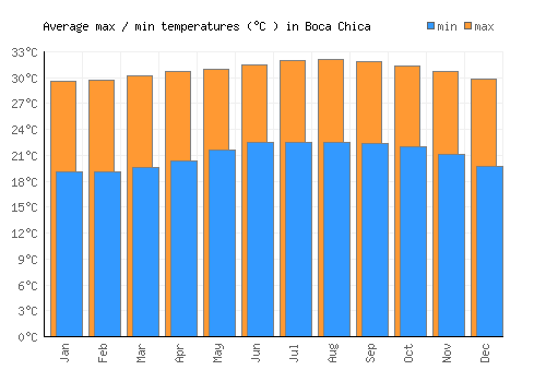 Boca Chica average minimum / maximum temperatures (Celsius)