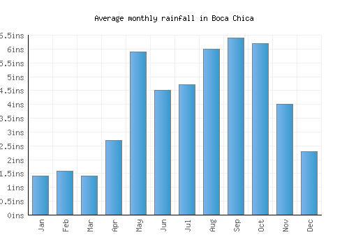 Boca Chica monthly rainfall chart (inches)