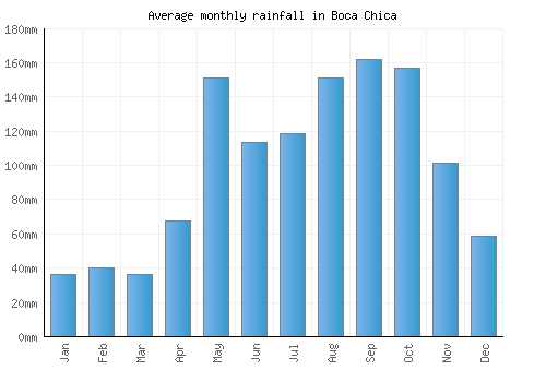 Boca Chica monthly rainfall chart (mm)