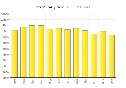 Boca Chica average daily sunshine chart