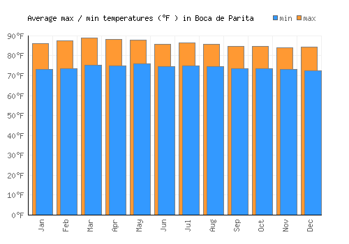 Boca de Parita average minimum / maximum temperatures (Fahrenheit)
