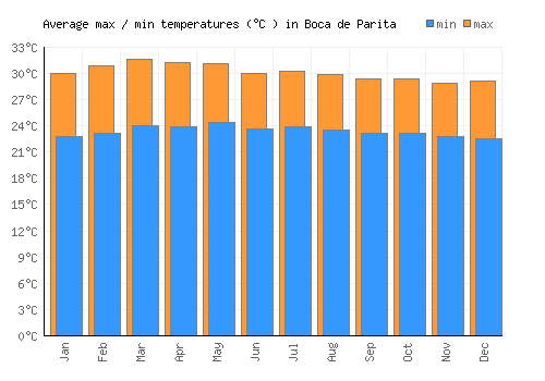 Boca de Parita average minimum / maximum temperatures (Celsius)