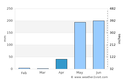 Boca de Parita average rain in April