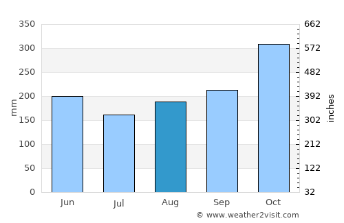 Boca de Parita average rain in August