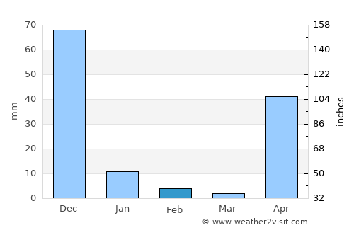 Boca de Parita average rain in February