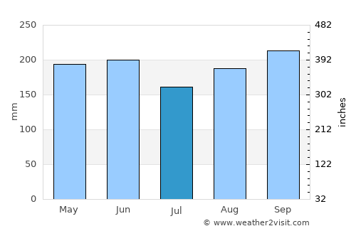 Boca de Parita average rain in July