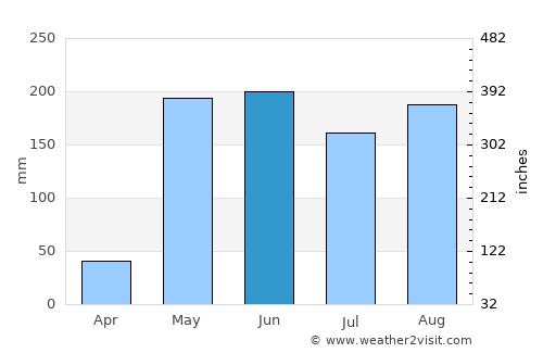 Boca de Parita average rain in June