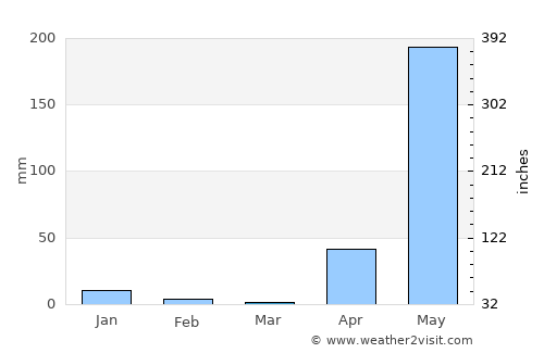 Boca de Parita average rain in March