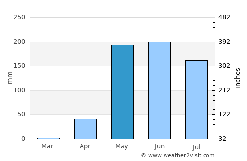 Boca de Parita average rain in May
