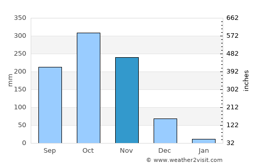 Boca de Parita average rain in November