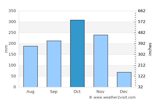 Boca de Parita average rain in October