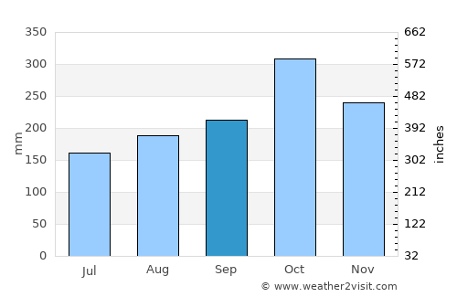 Boca de Parita average rain in September
