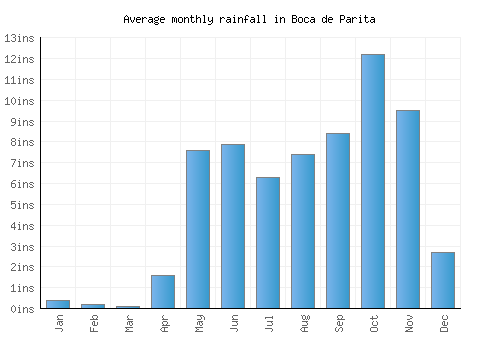 Boca de Parita monthly rainfall chart (inches)