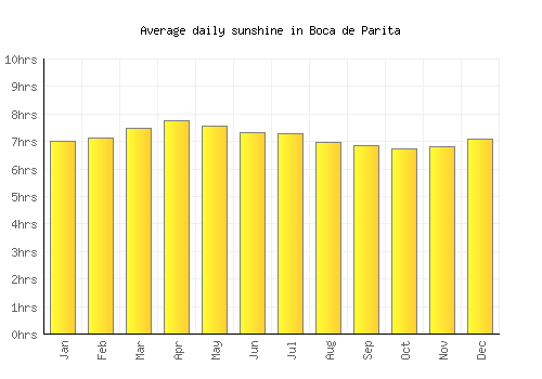 Boca de Parita average daily sunshine chart