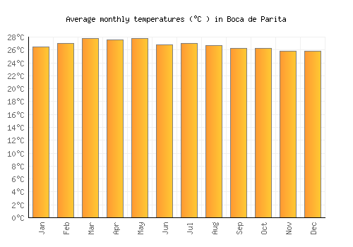 Boca de Parita average temperature chart (Celsius)