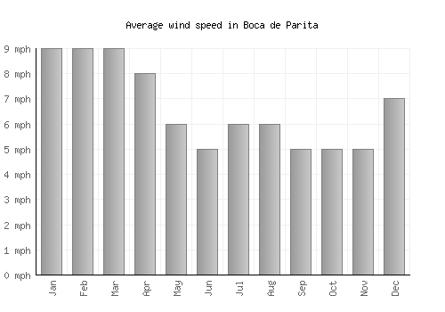 Boca de Parita average winspeed by month (mph)