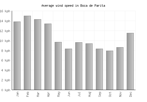 Boca de Parita average winspeed by month (km/h)