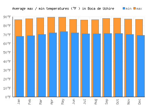 Boca de Uchire average minimum / maximum temperatures (Fahrenheit)
