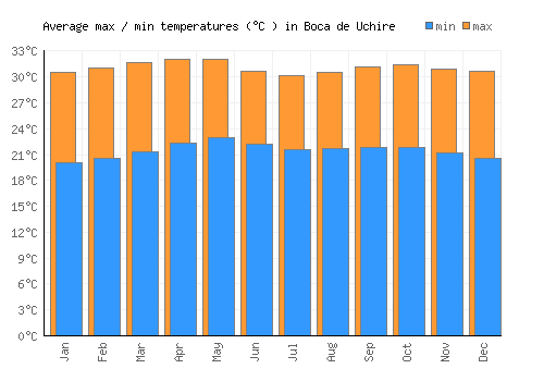 Boca de Uchire average minimum / maximum temperatures (Celsius)