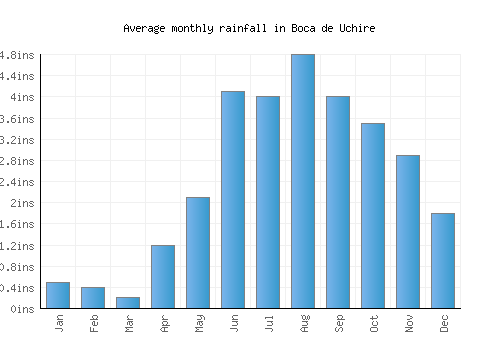 Boca de Uchire monthly rainfall chart (inches)