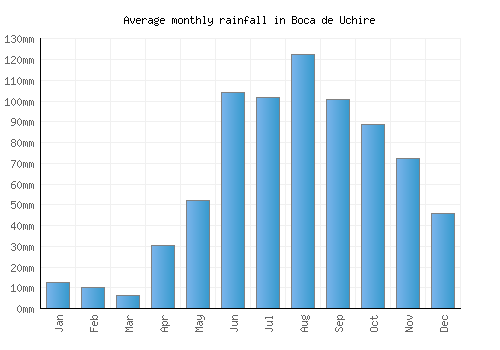 Boca de Uchire monthly rainfall chart (mm)
