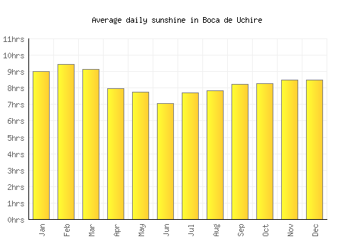 Boca de Uchire average daily sunshine chart