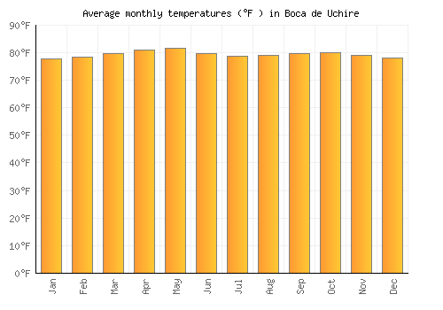 Boca de Uchire average temperature chart (Fahrenheit)
