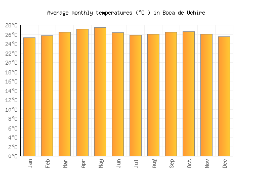 Boca de Uchire average temperature chart (Celsius)