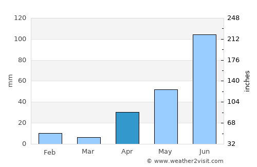 Boca de Uchire average rain in April