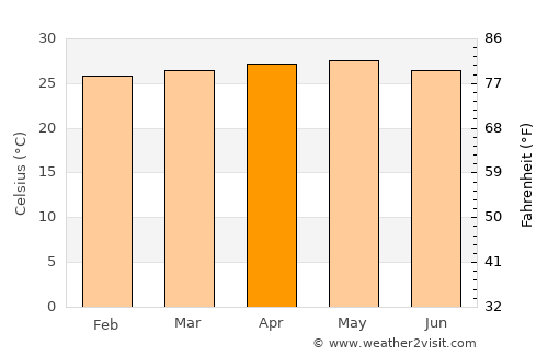 Boca de Uchire average temperature in April