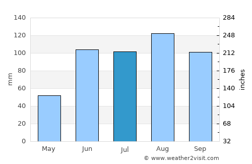 Boca de Uchire average rain in July