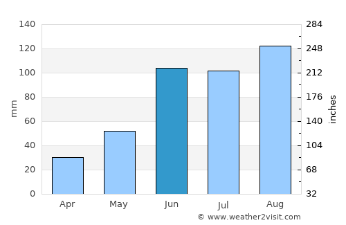 Boca de Uchire average rain in June