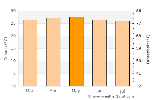 Boca de Uchire average temperature in May