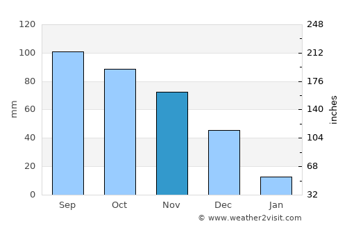 Boca de Uchire average rain in November
