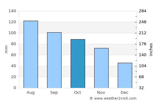 Boca de Uchire average rain in October